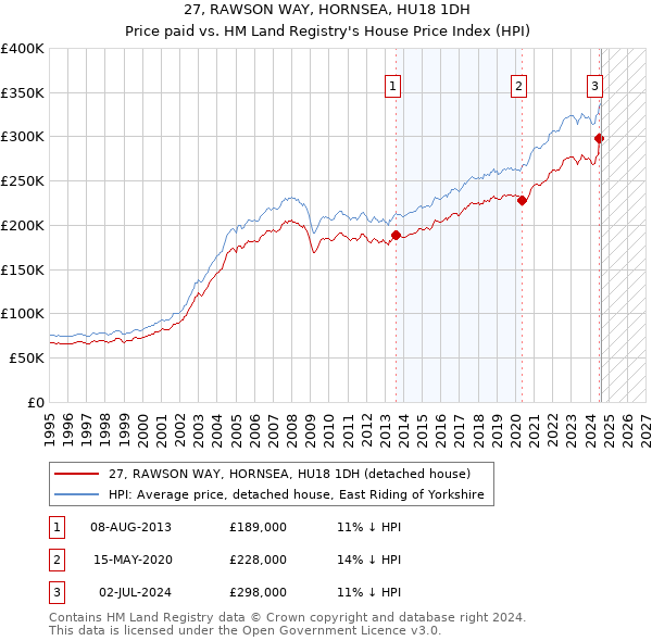 27, RAWSON WAY, HORNSEA, HU18 1DH: Price paid vs HM Land Registry's House Price Index