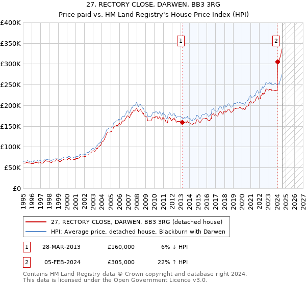 27, RECTORY CLOSE, DARWEN, BB3 3RG: Price paid vs HM Land Registry's House Price Index