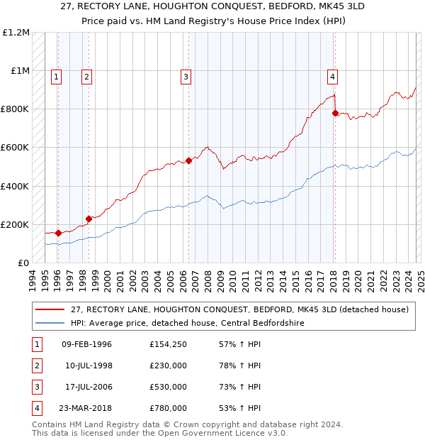 27, RECTORY LANE, HOUGHTON CONQUEST, BEDFORD, MK45 3LD: Price paid vs HM Land Registry's House Price Index