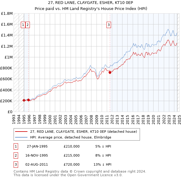 27, RED LANE, CLAYGATE, ESHER, KT10 0EP: Price paid vs HM Land Registry's House Price Index