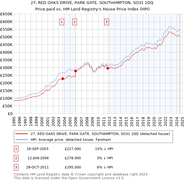 27, RED OAKS DRIVE, PARK GATE, SOUTHAMPTON, SO31 1DQ: Price paid vs HM Land Registry's House Price Index