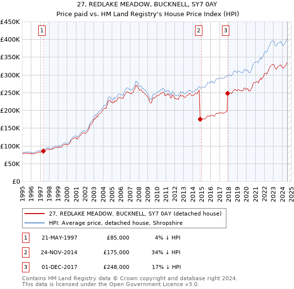 27, REDLAKE MEADOW, BUCKNELL, SY7 0AY: Price paid vs HM Land Registry's House Price Index