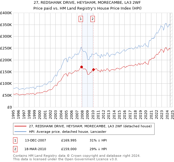 27, REDSHANK DRIVE, HEYSHAM, MORECAMBE, LA3 2WF: Price paid vs HM Land Registry's House Price Index