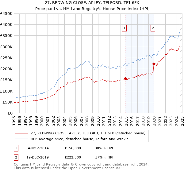 27, REDWING CLOSE, APLEY, TELFORD, TF1 6FX: Price paid vs HM Land Registry's House Price Index