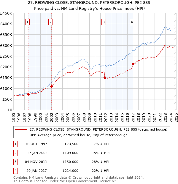 27, REDWING CLOSE, STANGROUND, PETERBOROUGH, PE2 8SS: Price paid vs HM Land Registry's House Price Index