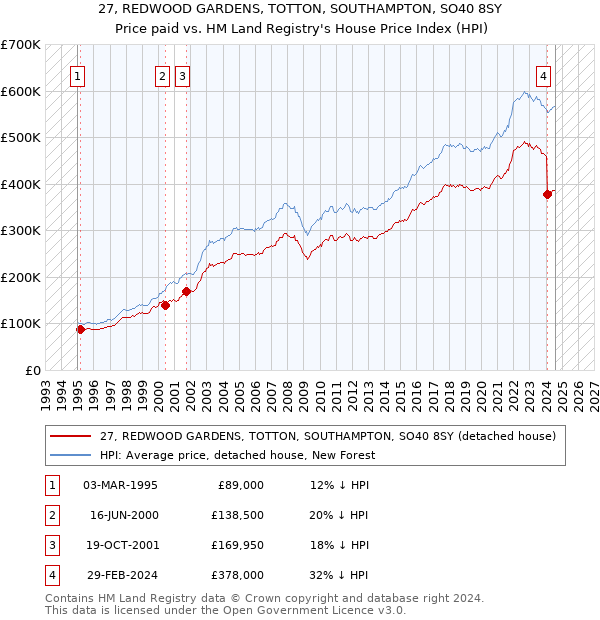 27, REDWOOD GARDENS, TOTTON, SOUTHAMPTON, SO40 8SY: Price paid vs HM Land Registry's House Price Index