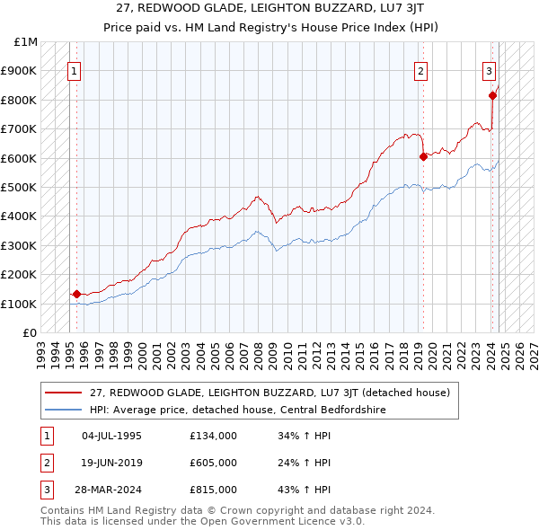 27, REDWOOD GLADE, LEIGHTON BUZZARD, LU7 3JT: Price paid vs HM Land Registry's House Price Index