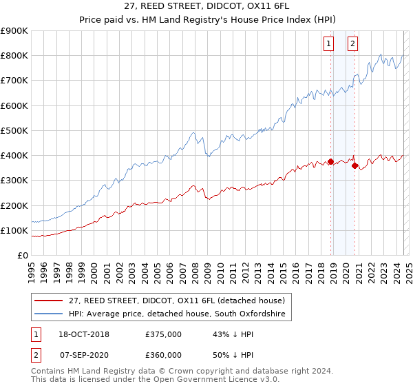 27, REED STREET, DIDCOT, OX11 6FL: Price paid vs HM Land Registry's House Price Index