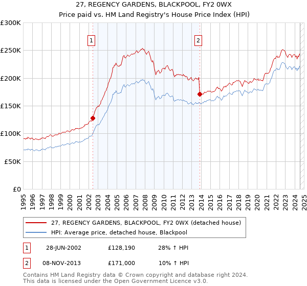 27, REGENCY GARDENS, BLACKPOOL, FY2 0WX: Price paid vs HM Land Registry's House Price Index