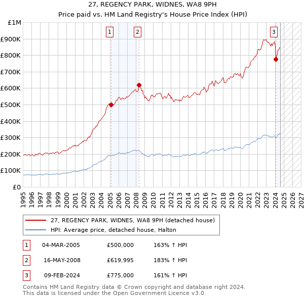 27, REGENCY PARK, WIDNES, WA8 9PH: Price paid vs HM Land Registry's House Price Index