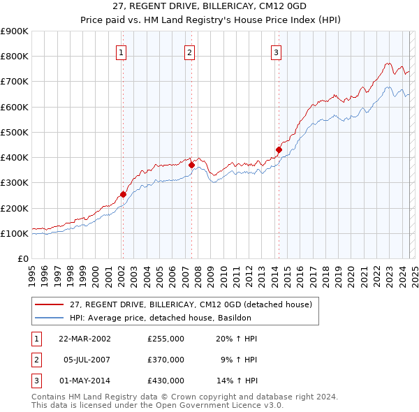 27, REGENT DRIVE, BILLERICAY, CM12 0GD: Price paid vs HM Land Registry's House Price Index