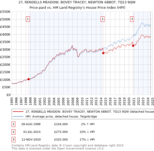 27, RENDELLS MEADOW, BOVEY TRACEY, NEWTON ABBOT, TQ13 9QW: Price paid vs HM Land Registry's House Price Index