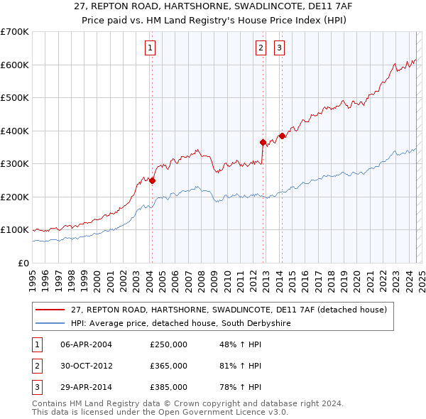 27, REPTON ROAD, HARTSHORNE, SWADLINCOTE, DE11 7AF: Price paid vs HM Land Registry's House Price Index