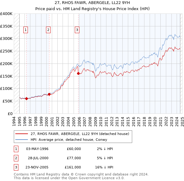 27, RHOS FAWR, ABERGELE, LL22 9YH: Price paid vs HM Land Registry's House Price Index