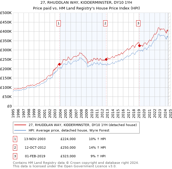 27, RHUDDLAN WAY, KIDDERMINSTER, DY10 1YH: Price paid vs HM Land Registry's House Price Index