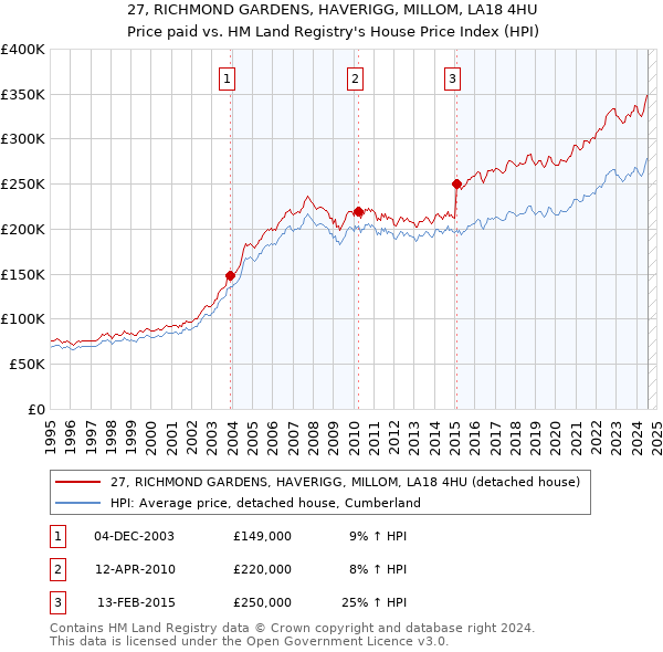 27, RICHMOND GARDENS, HAVERIGG, MILLOM, LA18 4HU: Price paid vs HM Land Registry's House Price Index