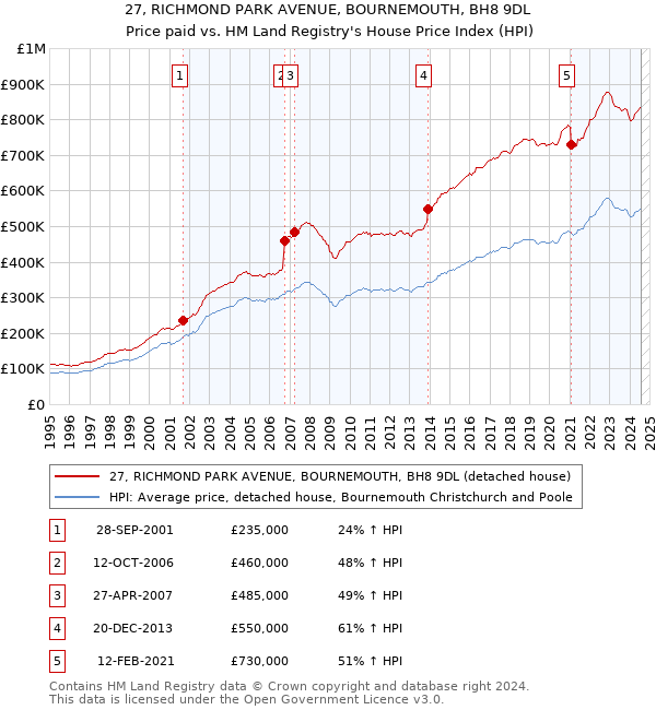 27, RICHMOND PARK AVENUE, BOURNEMOUTH, BH8 9DL: Price paid vs HM Land Registry's House Price Index