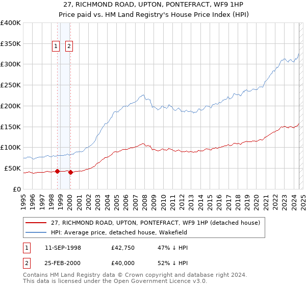 27, RICHMOND ROAD, UPTON, PONTEFRACT, WF9 1HP: Price paid vs HM Land Registry's House Price Index