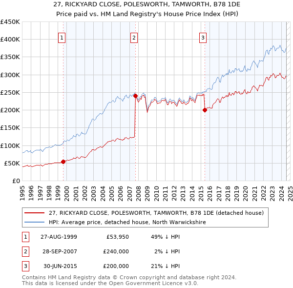 27, RICKYARD CLOSE, POLESWORTH, TAMWORTH, B78 1DE: Price paid vs HM Land Registry's House Price Index