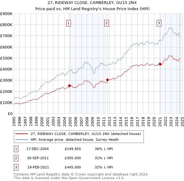 27, RIDEWAY CLOSE, CAMBERLEY, GU15 2NX: Price paid vs HM Land Registry's House Price Index