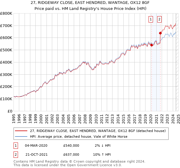 27, RIDGEWAY CLOSE, EAST HENDRED, WANTAGE, OX12 8GF: Price paid vs HM Land Registry's House Price Index