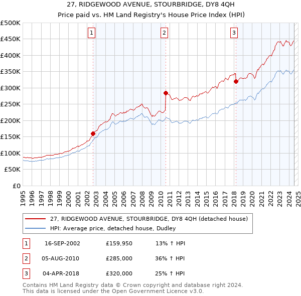 27, RIDGEWOOD AVENUE, STOURBRIDGE, DY8 4QH: Price paid vs HM Land Registry's House Price Index