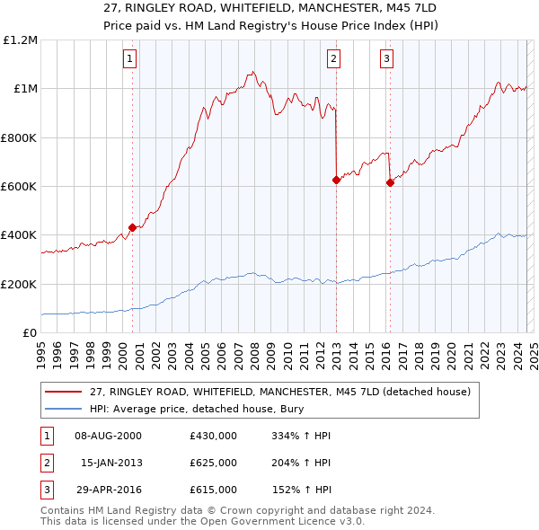 27, RINGLEY ROAD, WHITEFIELD, MANCHESTER, M45 7LD: Price paid vs HM Land Registry's House Price Index