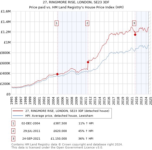 27, RINGMORE RISE, LONDON, SE23 3DF: Price paid vs HM Land Registry's House Price Index