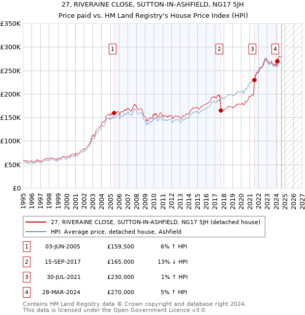 27, RIVERAINE CLOSE, SUTTON-IN-ASHFIELD, NG17 5JH: Price paid vs HM Land Registry's House Price Index