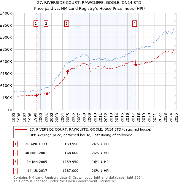 27, RIVERSIDE COURT, RAWCLIFFE, GOOLE, DN14 8TD: Price paid vs HM Land Registry's House Price Index