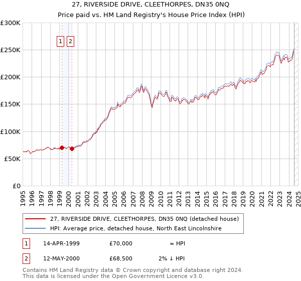 27, RIVERSIDE DRIVE, CLEETHORPES, DN35 0NQ: Price paid vs HM Land Registry's House Price Index