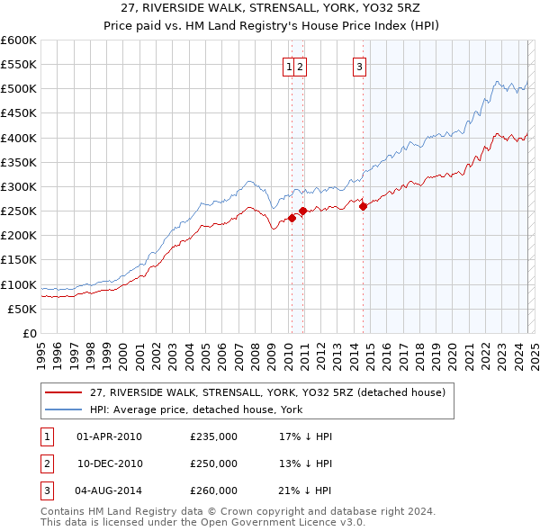 27, RIVERSIDE WALK, STRENSALL, YORK, YO32 5RZ: Price paid vs HM Land Registry's House Price Index