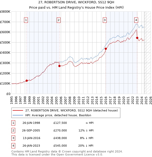 27, ROBERTSON DRIVE, WICKFORD, SS12 9QH: Price paid vs HM Land Registry's House Price Index