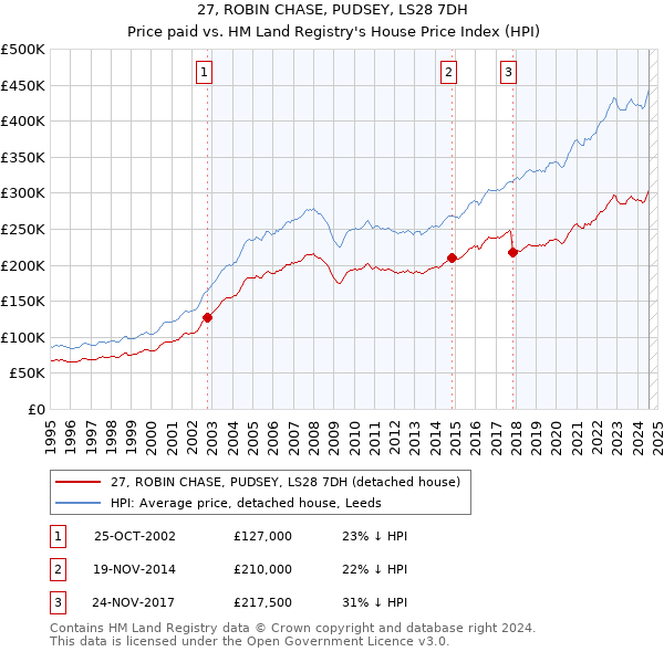 27, ROBIN CHASE, PUDSEY, LS28 7DH: Price paid vs HM Land Registry's House Price Index