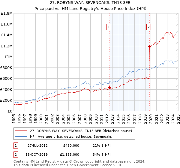 27, ROBYNS WAY, SEVENOAKS, TN13 3EB: Price paid vs HM Land Registry's House Price Index