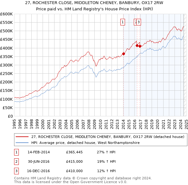 27, ROCHESTER CLOSE, MIDDLETON CHENEY, BANBURY, OX17 2RW: Price paid vs HM Land Registry's House Price Index