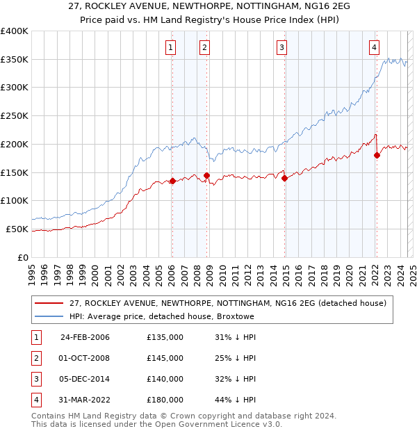 27, ROCKLEY AVENUE, NEWTHORPE, NOTTINGHAM, NG16 2EG: Price paid vs HM Land Registry's House Price Index