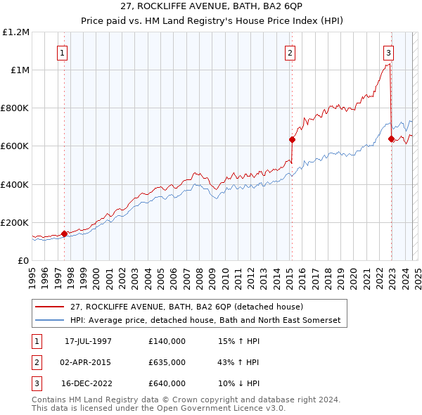 27, ROCKLIFFE AVENUE, BATH, BA2 6QP: Price paid vs HM Land Registry's House Price Index