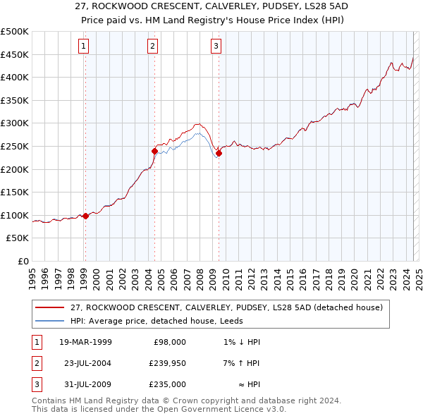 27, ROCKWOOD CRESCENT, CALVERLEY, PUDSEY, LS28 5AD: Price paid vs HM Land Registry's House Price Index