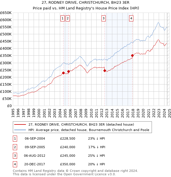 27, RODNEY DRIVE, CHRISTCHURCH, BH23 3ER: Price paid vs HM Land Registry's House Price Index