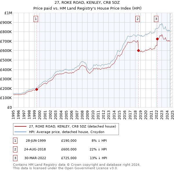 27, ROKE ROAD, KENLEY, CR8 5DZ: Price paid vs HM Land Registry's House Price Index