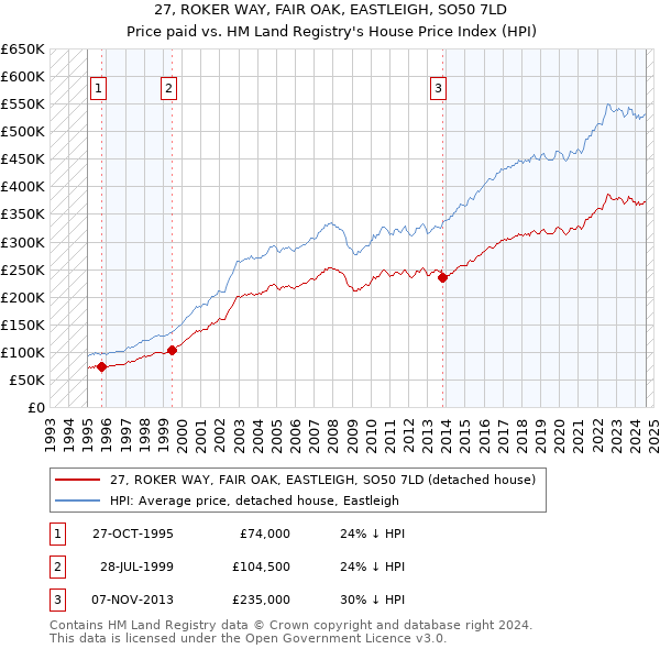 27, ROKER WAY, FAIR OAK, EASTLEIGH, SO50 7LD: Price paid vs HM Land Registry's House Price Index