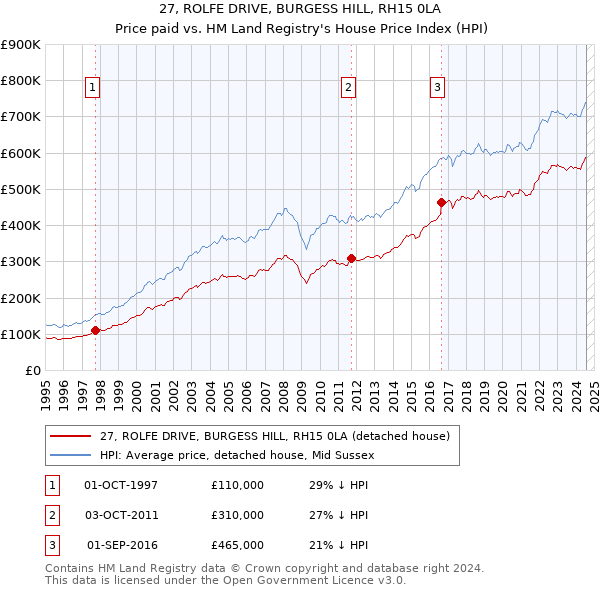 27, ROLFE DRIVE, BURGESS HILL, RH15 0LA: Price paid vs HM Land Registry's House Price Index