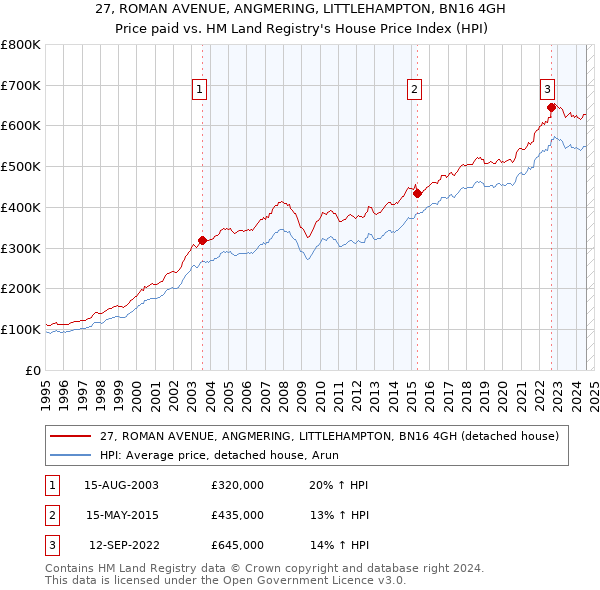 27, ROMAN AVENUE, ANGMERING, LITTLEHAMPTON, BN16 4GH: Price paid vs HM Land Registry's House Price Index