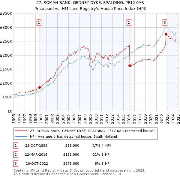 27, ROMAN BANK, GEDNEY DYKE, SPALDING, PE12 0AR: Price paid vs HM Land Registry's House Price Index