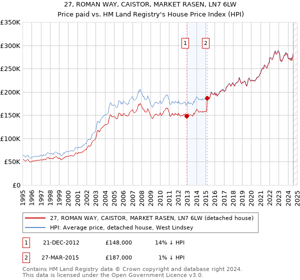 27, ROMAN WAY, CAISTOR, MARKET RASEN, LN7 6LW: Price paid vs HM Land Registry's House Price Index