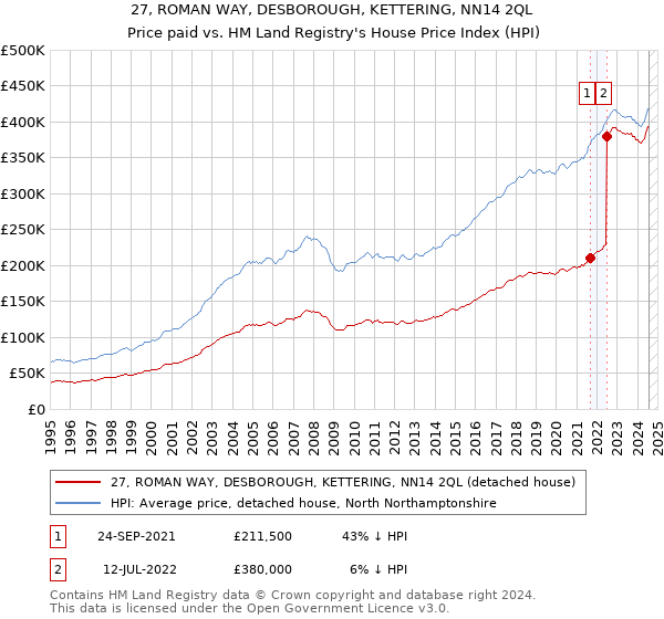 27, ROMAN WAY, DESBOROUGH, KETTERING, NN14 2QL: Price paid vs HM Land Registry's House Price Index