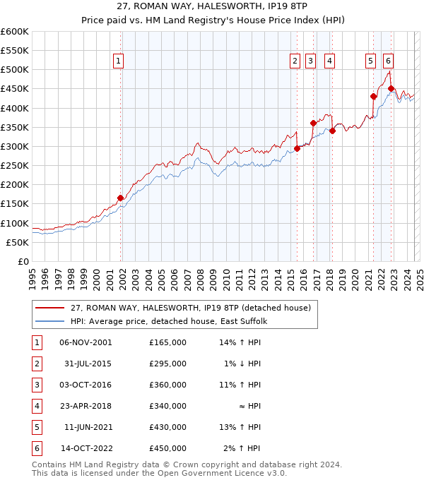 27, ROMAN WAY, HALESWORTH, IP19 8TP: Price paid vs HM Land Registry's House Price Index