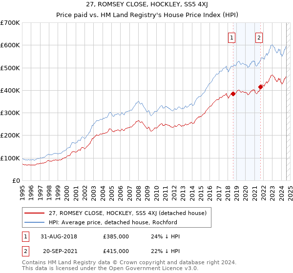 27, ROMSEY CLOSE, HOCKLEY, SS5 4XJ: Price paid vs HM Land Registry's House Price Index