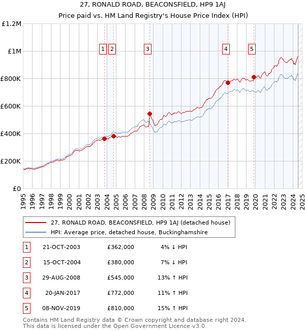 27, RONALD ROAD, BEACONSFIELD, HP9 1AJ: Price paid vs HM Land Registry's House Price Index